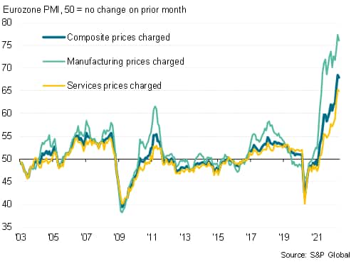 Eurozone PMI prices charged