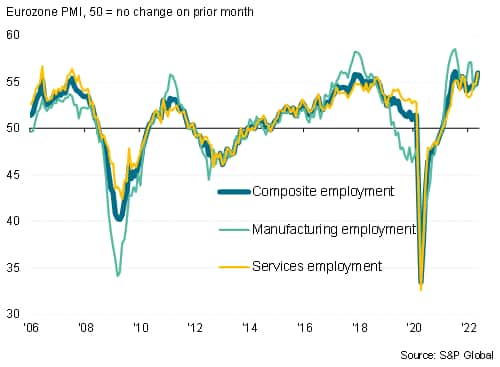 Eurozone PMI employment