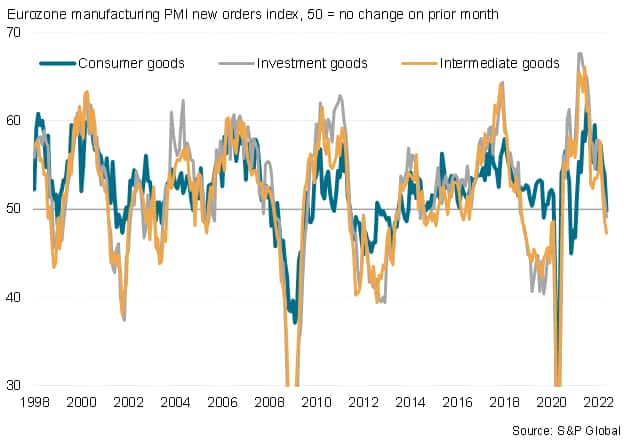 Eurozone PMI new orders