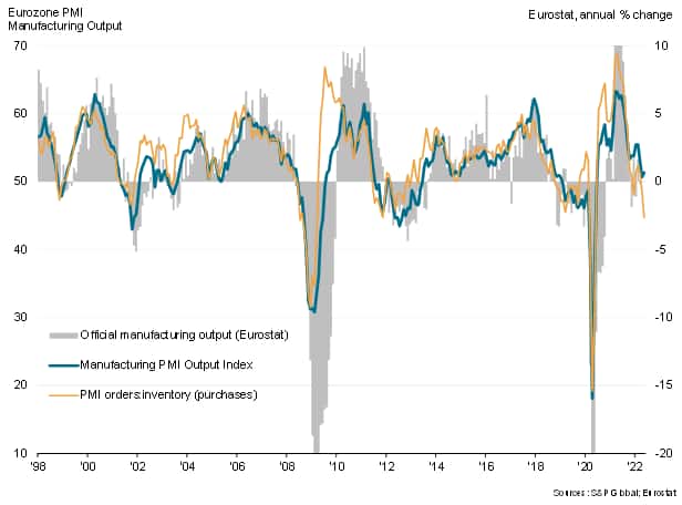 Eurozone PMI output