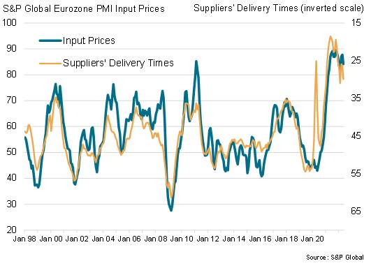 Eurozone PMI input price and supplier delay indices
