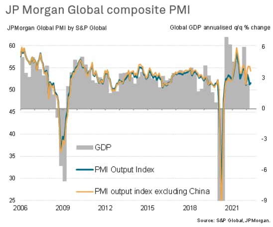 JP Morgan Global composite PMI