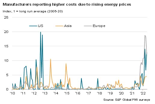 Chart 7: Energy prices in manufacturing