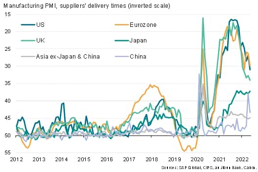 Chart 6: Manufacturing supply chain delays