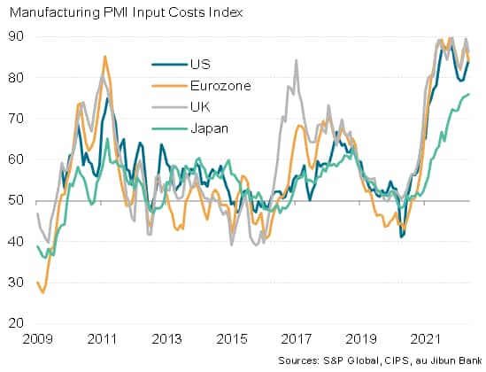 Chart 5: Manufacturing input costs