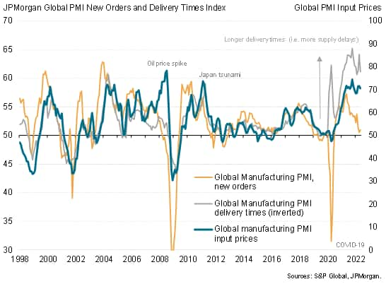 Chart 4: Manufacturing prices, supply and demand