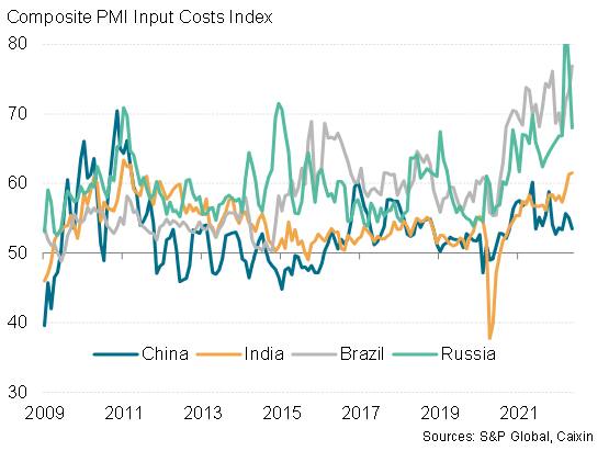 Chart 3: Input costs in major emerging markets
