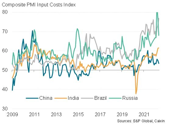 Chart 3: Input costs in major emerging markets