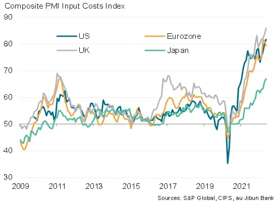 Chart 2: Input costs in major developed economies