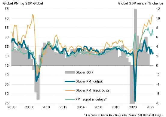 Chart 1: Global PMI output, prices and supply delays