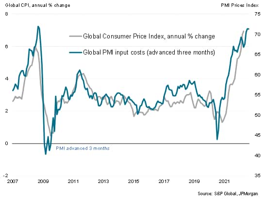 Chart 12: Global PMI input and output price inflation