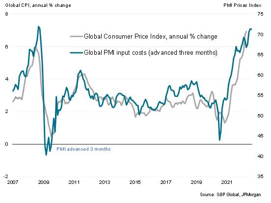 Chart 12: Global PMI input and output price inflation