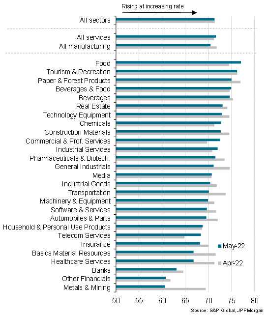 Chart 11: Global input price inflation by sector