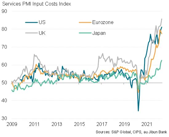 Chart 10: Services input price inflation