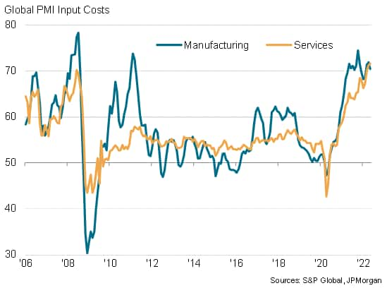 Chart 9: Global input price inflation by sector