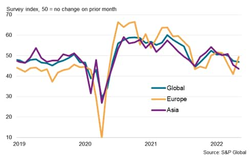 Automobile & Auto Parts sector PMI output