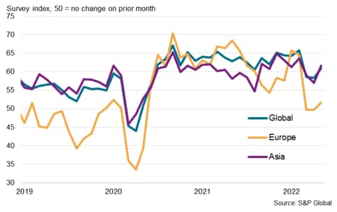 Automobile & Auto Parts sector PMI future output