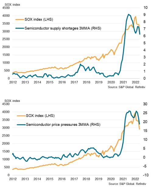 Global semiconductor supply shortages and price pressures vs. SOX index