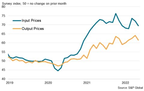 Automobile & Auto Parts sector PMI price indices