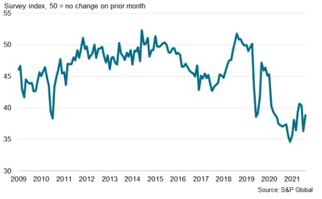 Global Automobile & Auto Parts sector PMI suppliers' delivery times