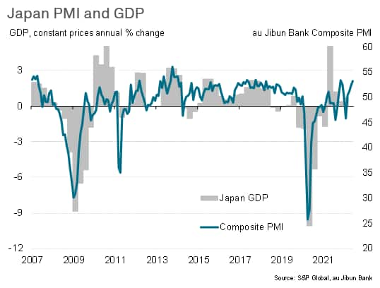 Japan's economy picks up speed in June as services revive, but