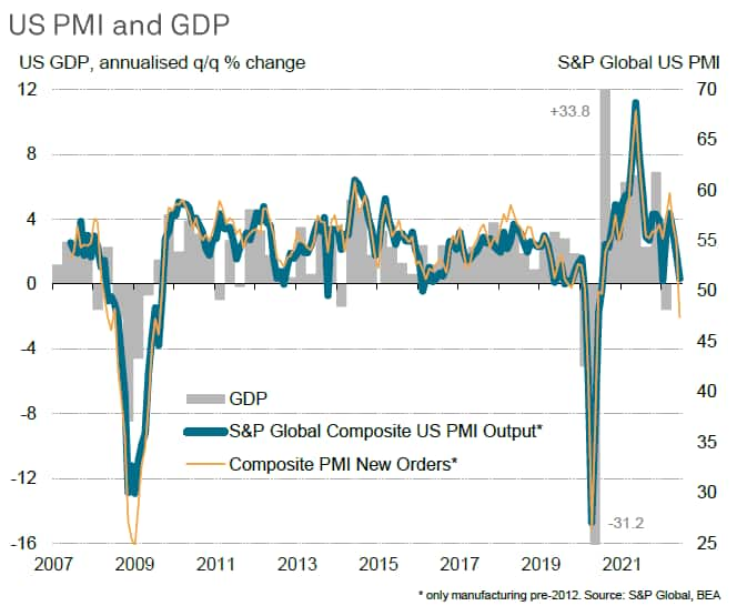 US PMI data show demand for goods and services falling in June, taking