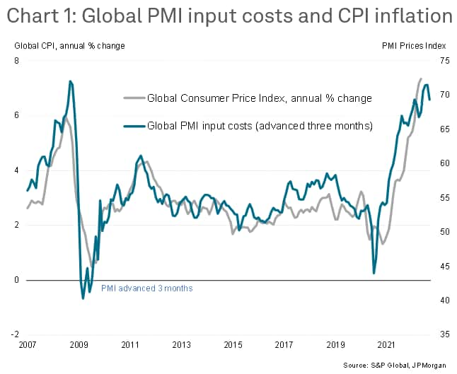 Global inflation peak signalled as supply delays ease and demand