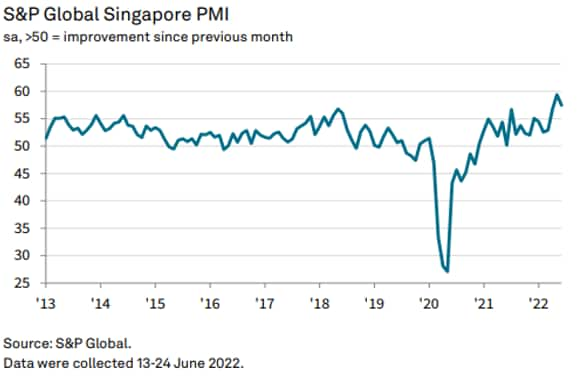 Singapore Economy Continues on Road to Recovery  IHS Markit