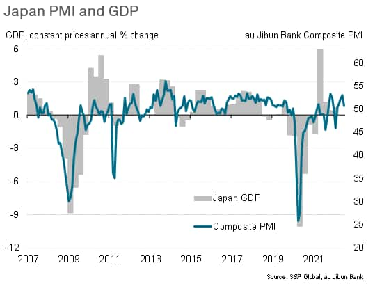 economic-growth-in-japan-close-to-stalling-in-july-led-by-renewed