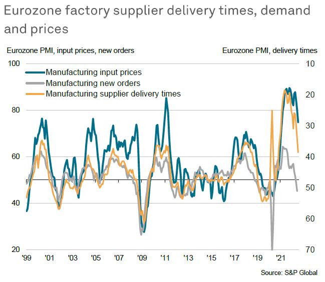 Eurozone falls into contraction in July, price pressures ease