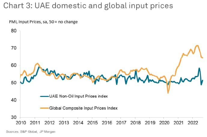 UAE Non-oil Sector Maintains Robust Growth Despite Faltering Global ...