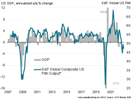 US GDP and the PMI