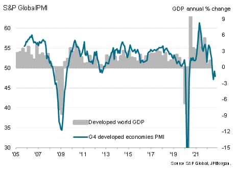 G4 developed markets PMI vs. GDP