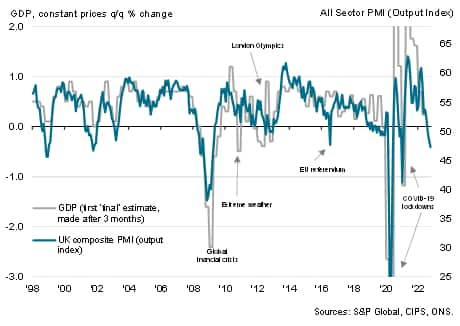 UK flash PMI vs. GDP