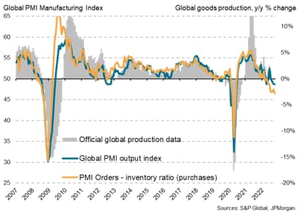 Global manufacturing output