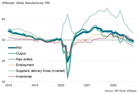 JPMorgan Global Manufacturing PMI and its five components