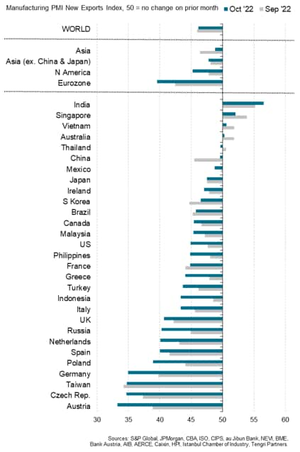 Export rankings