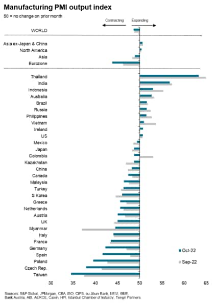 Manufacturing output by major economy