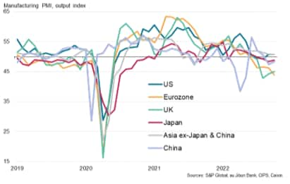 Manufacturing output in key economies