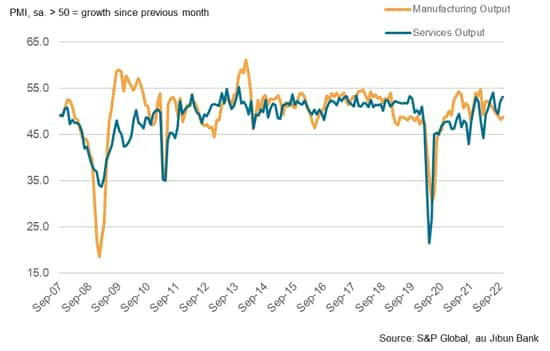 au Jibun Bank Japan PMI Output Index