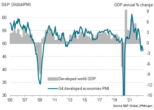 G4 developed markets PMI vs. GDP