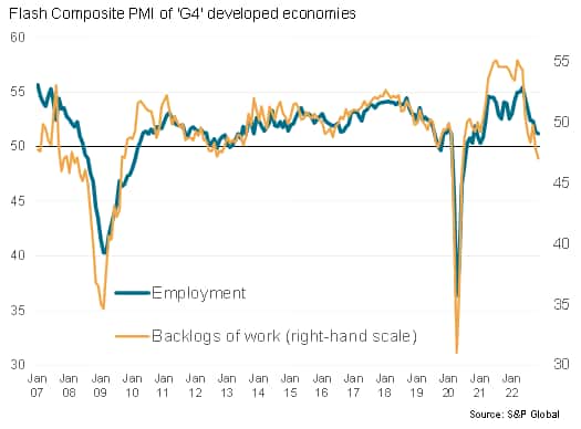 Employment and order book backlogs in the G4