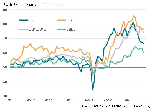Service sector input cost inflation