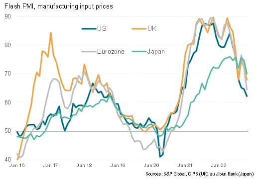 Manufacturing input cost inflation