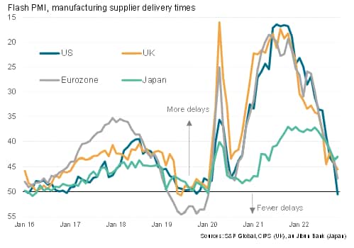 Manufacturing supplier delivery times