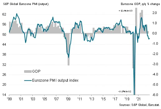 Eurozone GDP and the PMI