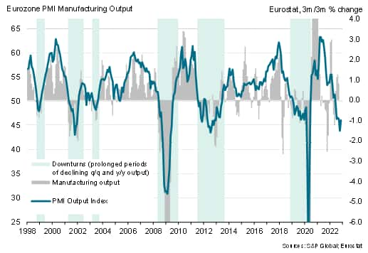 Eurozone manufacturing output