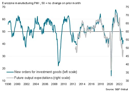 Eurozone manufacturing confidence and demand for investment goods