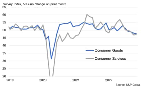 Chart 2: Consumer sectors output