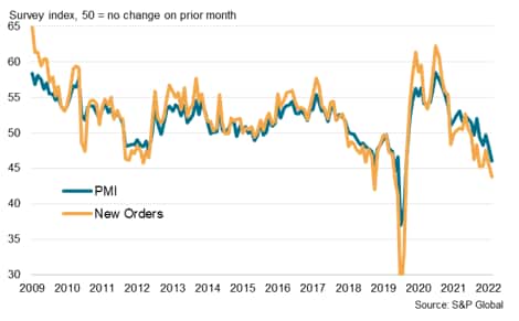 Chart 7: Global auto sector PMI and new orders